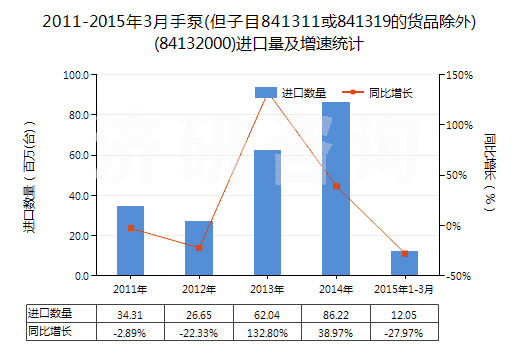 2011-2015年3月手泵(但子目841311或841319的貨品除外)(84132000)進(jìn)口量及增速統(tǒng)計(jì)